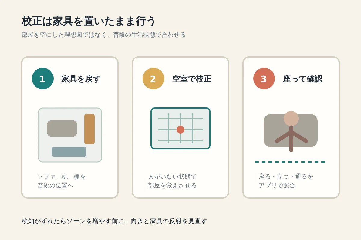 FP2の初期調整を家具配置・空室校正・着座確認の3段階で行う図