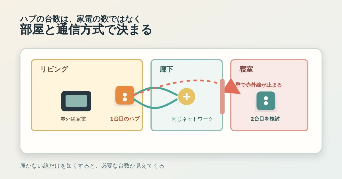 リビングと寝室に置くスマートホームハブの役割と通信範囲を示す間取り図